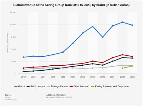 gucci sales 2017|balenciaga revenue 2022.